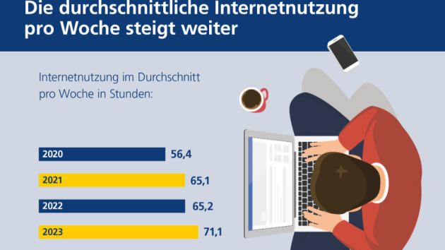 Internetnutzungsdauer der Deutschen steigt weiter - Deutsche sind 71 Stunden pro Woche online - Quelle: Postbank